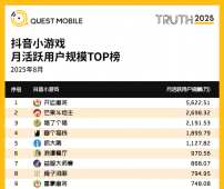 QuestMobile：手游APP月活6.98亿，微信抖音小游戏合计超7亿